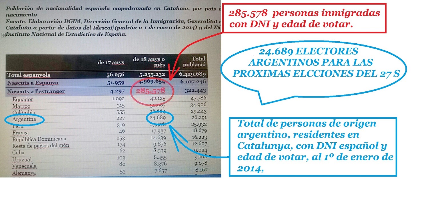 285.578 PERSONAS DE ORIGEN EXTRANJERO PODRN VOTAR EL 27S. 24.689 SON ARGENTINOS